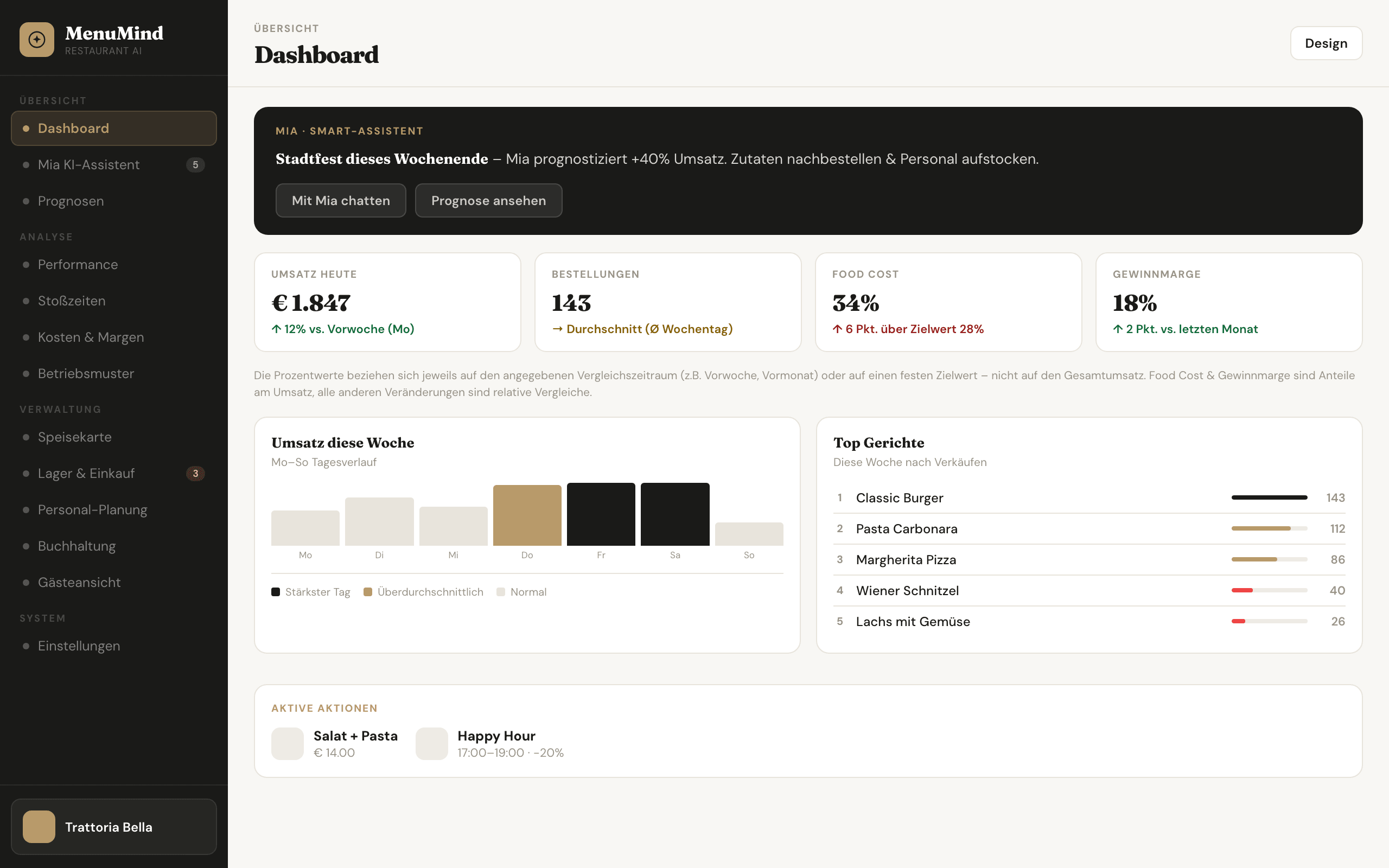 Gastro-KI Konzept-Dashboard mit Umsatz-Kennzahlen und KI-Assistent